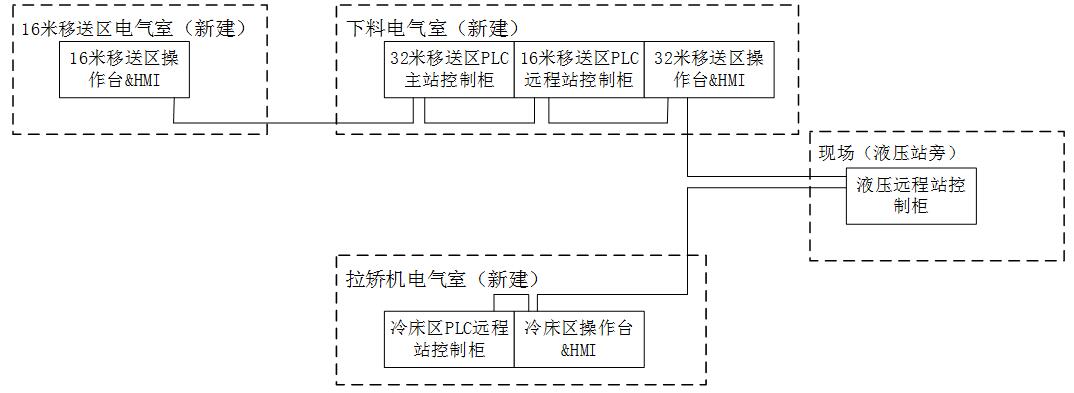 南陽漢冶特鋼有限公司55米冷床本體及上下料機構電氣傳動控制系統(tǒng)